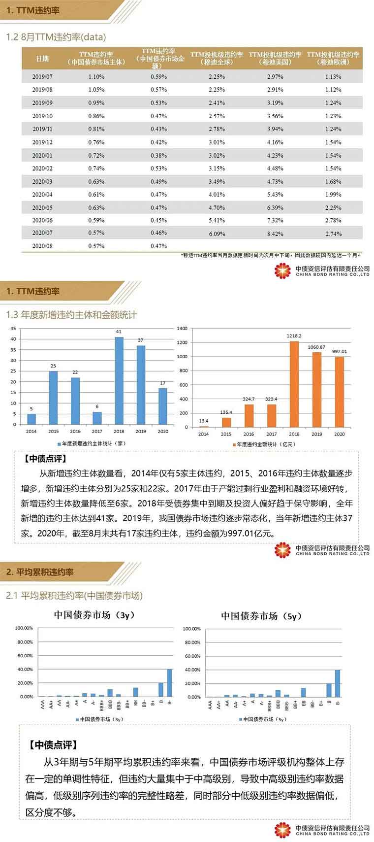 28月新增1例違約主體<div id=